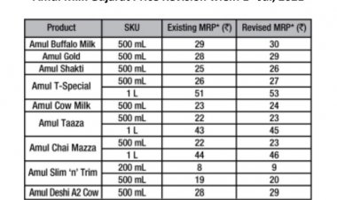 दूध की कीमतों में दो रुपये लीटर की बढ़ोतरी,  डेयरी और किसानों के लिए बढ़ती लागत  मुख्य वजह