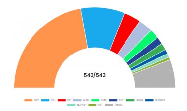 भाजपा अपने दम पर बहुमत से दूर, एनडीए 300 के नीचे, यूपी में बड़ा उलटफेर