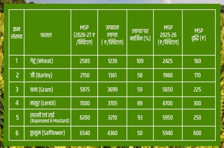 रबी फसलों के एमएसपी घोषित, गेहूं पर 160 और सरसों पर 250 रुपये बढ़ाये