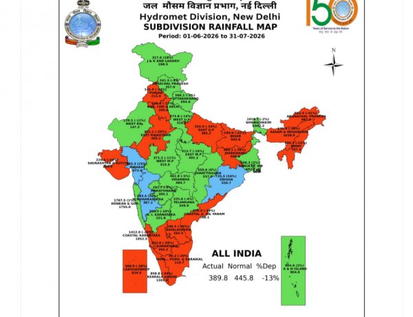 मानसून सीजन आधा गुजरा: बारिश 13 फीसदी कम, बुवाई 3 फीसदी पिछड़ी, प्रमुख जलाशयों में आधे से कम पानी