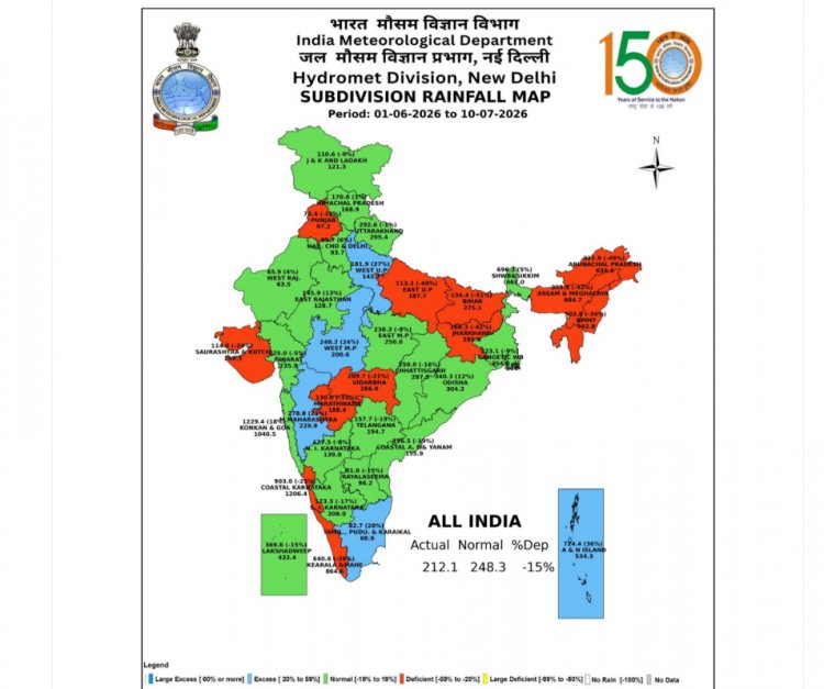 जुलाई के पहले सप्ताह में सामान्य से 45 फीसदी अधिक बारिश, आगे मॉनसून का शुष्क दौर