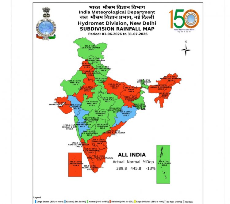 मानसून सीजन आधा गुजरा: बारिश 13 फीसदी कम, बुवाई 3 फीसदी पिछड़ी, प्रमुख जलाशयों में आधे से कम पानी