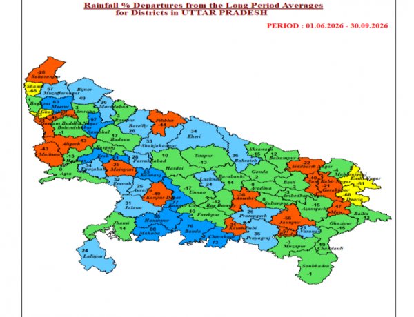 उत्तर प्रदेश से मानसून की विदाई, प्रदेश में सामान्य से 8% अधिक बारिश, पिछले 10 वर्षों में सर्वाधिक