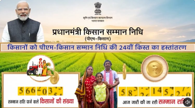 पीएम-किसान की 24वीं किस्त जारी, 9.34 करोड़ किसानों के खातों में 18,690 करोड़ रुपये ट्रांसफर
